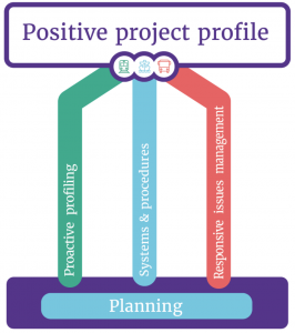 Stakeholder engagement positive project profile process chart